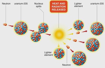 Nuclear Fission_061422A