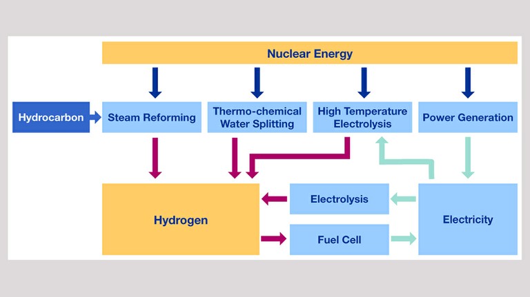 Nuclear Hydrogen Production_060522A