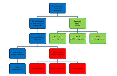 Hierarchy of Types of Magnetism_080723A