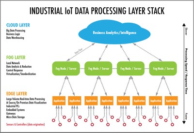 IOT_Data_Processing_Layer_Stack_051720A