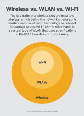 Wireless_vs_WLAN_vs_Wi-Fi_070420A