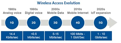 Wireless_Access_Evolution_071220A