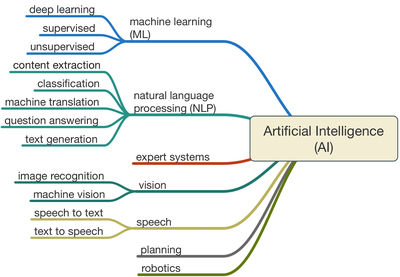 AI_Technologies_122521A