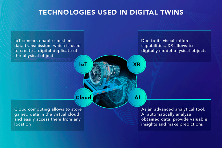 Technologies Used in Digital Twins_072721A