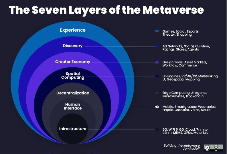 The Seven Layers of the Metaverse_120121A