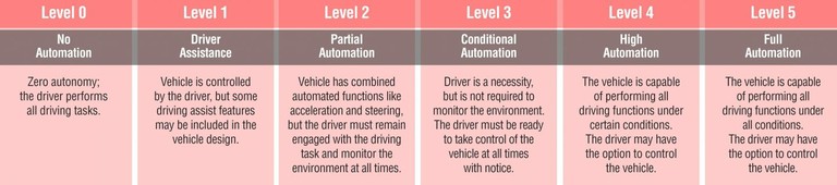 SAE Levels of Automation_081323A