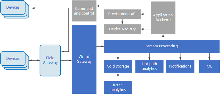 Big Data Architecture_022623A