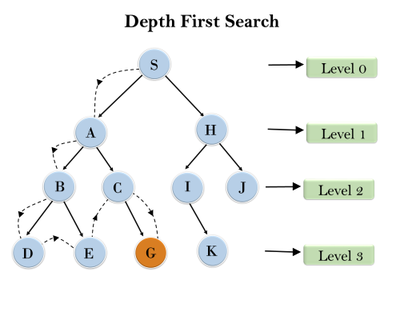 Depth_First_Search_Javatpoint_081820A