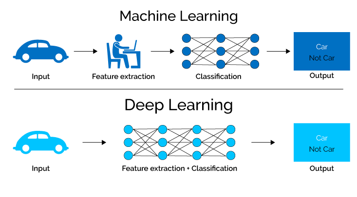 Machine Learning Vs Deep Learning_122723A
