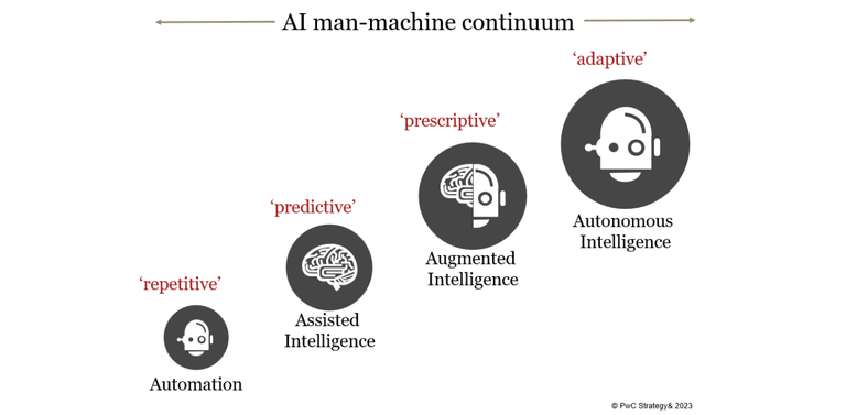 Stages of AI_060524A