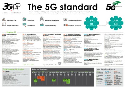 5G Standard Release 18_011723A