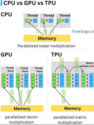 CPU vs GPU vs TPU_01624A