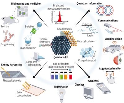 Semiconductor Quantum Dots_110522A