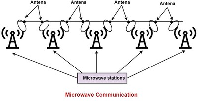 Terrestrial Microwave Transmission_052123A