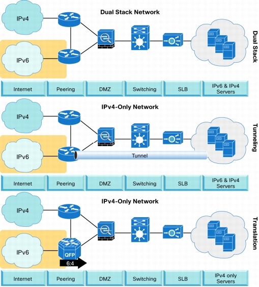 Available IPv6 Transition Techniques