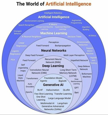 The World of AI