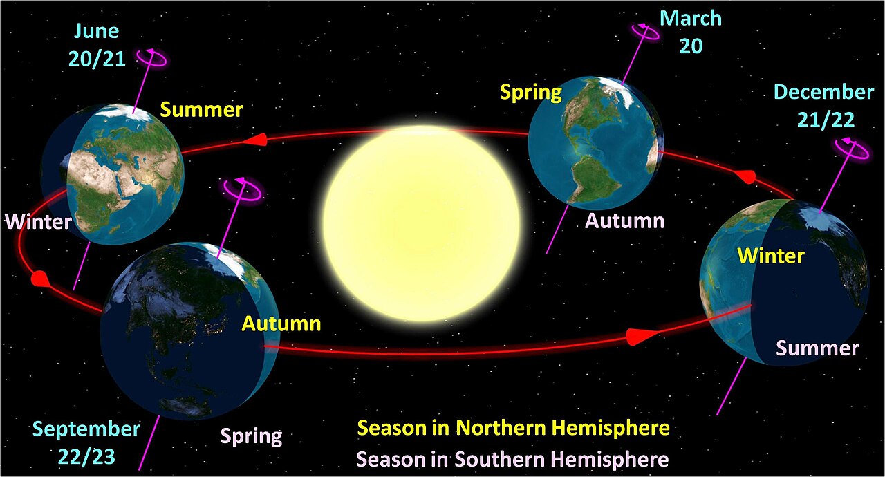 Earth at Seasonal Points in Orbit_051824A