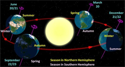 Earth at Seasonal Points in Orbit_051824A