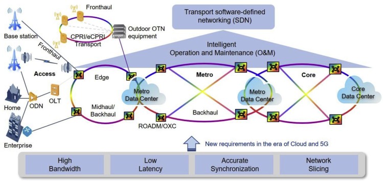 5G_Oriented_Optical_Networks_060120A