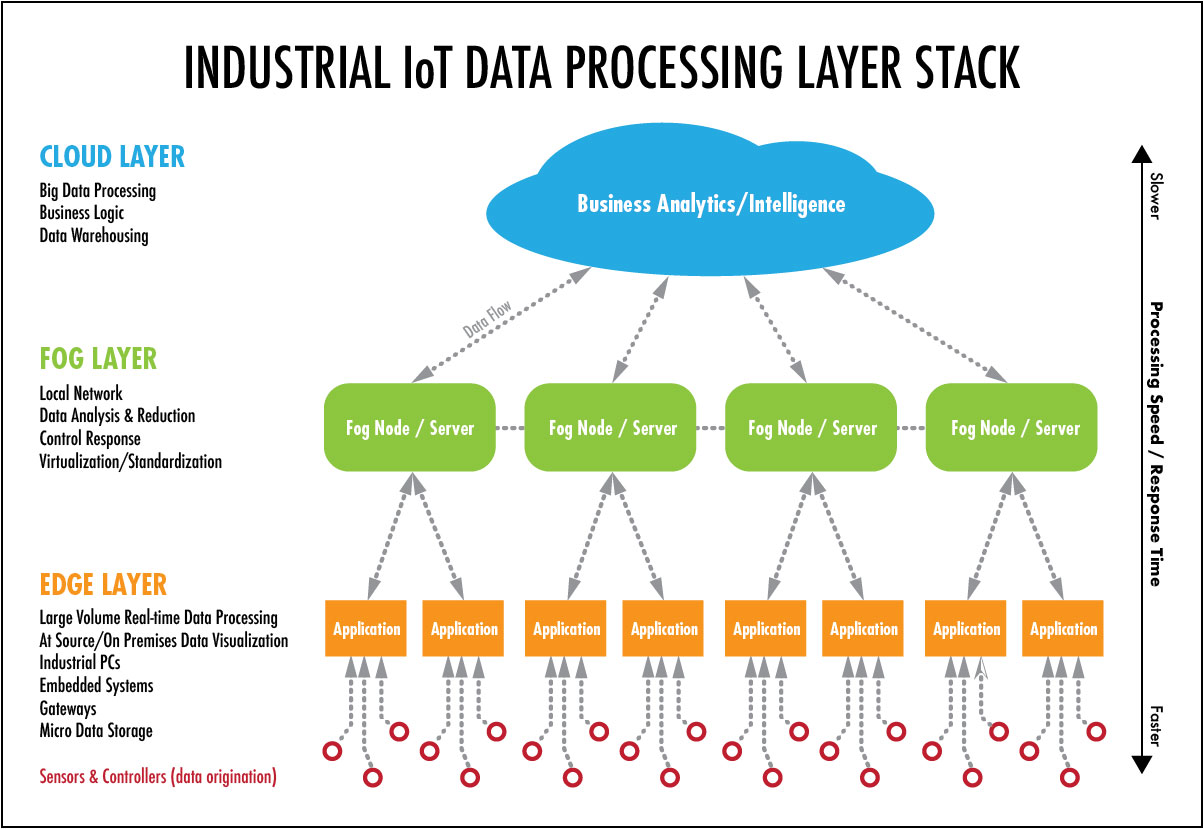 IOT_Data_Processing_Layer_Stack_051720A