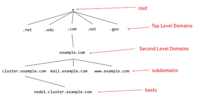 DNS_Hierarchy_Tree_061420A