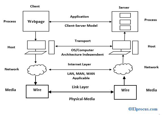 Internet_Protocol_Suite_062720A