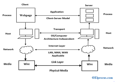 Internet_Protocol_Suite_062720A