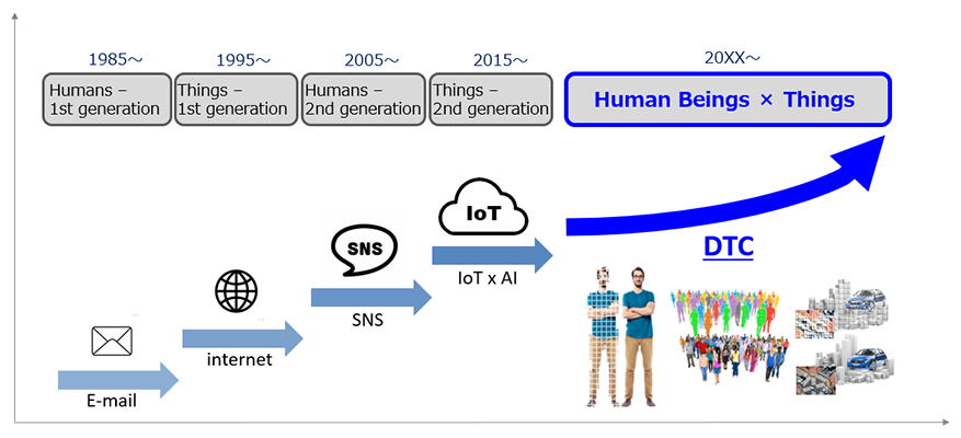 Digital Development for Human Beings and Things_072122A