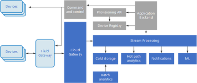 Big Data Architecture_022623A