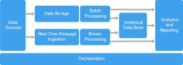 Big data Architecture_022723A