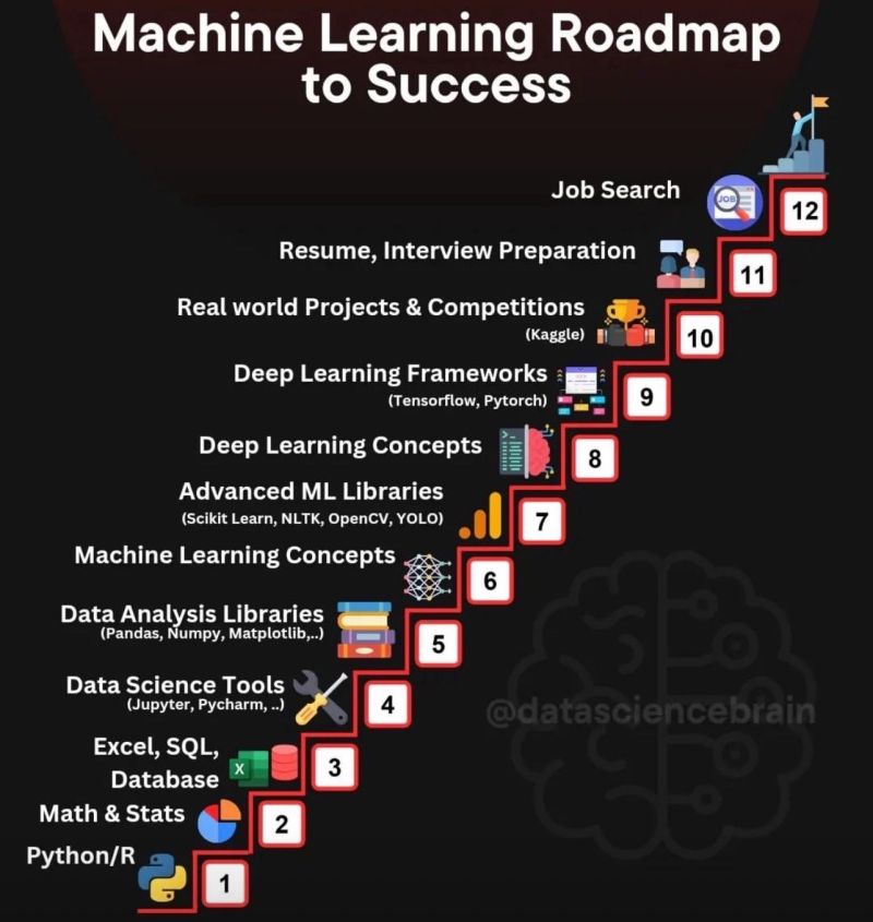 ML Roadmap to Success_122423A