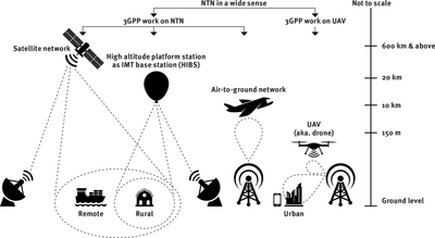 Different Types of Non-terrestrial Networks_062223A