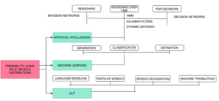 Probability in AI and NLP_092222A