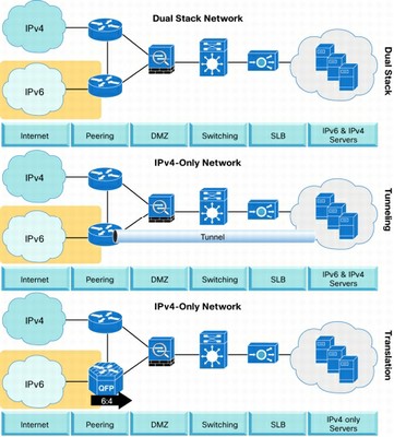 Available IPv6 Transition Techniques