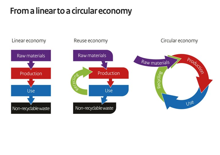From Linear to a Circular Economy_112620A