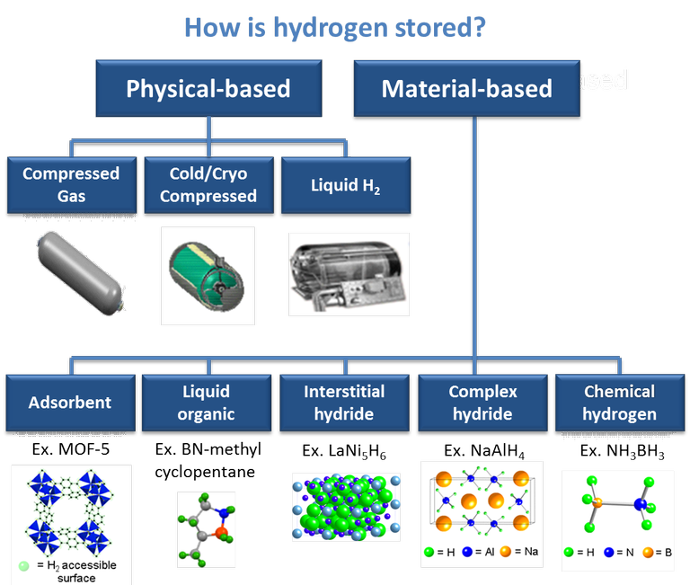 Hydrogen Storage_020321A