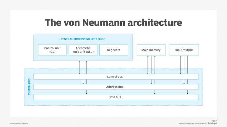 The von Neumann Architecture_012623A