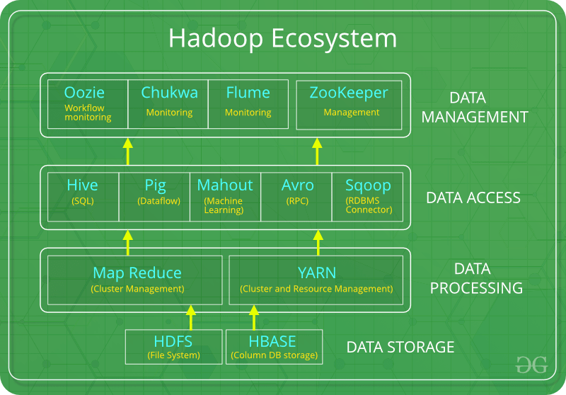 Apache Hadoop Ecosytems