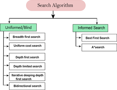 Search_Algorithms_in_AI_081120A