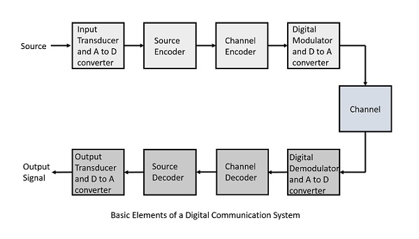 Digital Communication System_032423A