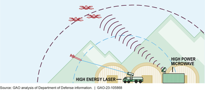High Power Microwave and High Energy Laser Defending an Installation_050823A