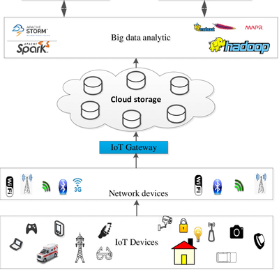 Big Data IoT Architecture_111023A